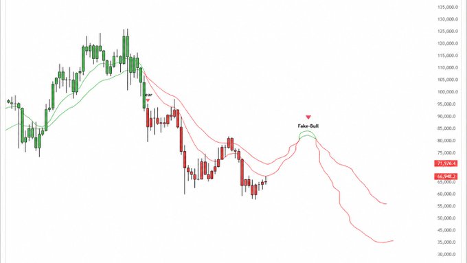 A candlestick chart showing a downtrend pattern with green and red candles and moving averages, marking a 'Fake-Bull' reversal point with a red downward triangle indicator.