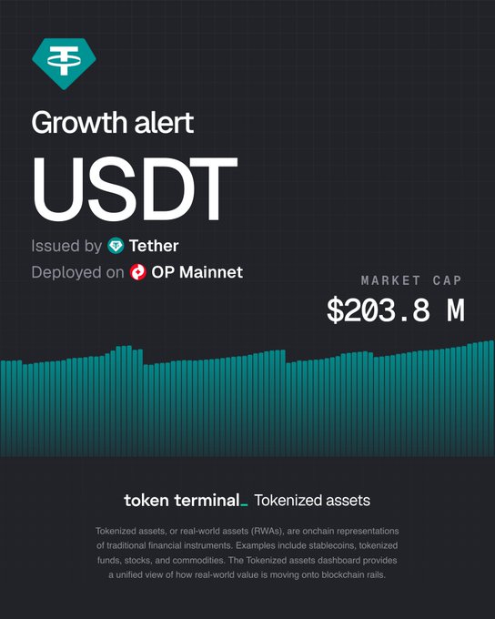 A Token Terminal "Growth alert" infographic highlighting that Tether's USDT stablecoin, deployed on OP Mainnet (Optimism), has reached a $203.8 million market cap, visually supporting the news of USDT surpassing the $200M milestone on the network.