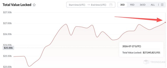 A 'Total Value Locked' chart from TRONSCAN shows a 30D view with the value rising to $27,045,821,931 as of 2026-07-27 (UTC), highlighted by a red arrow pointing upward.