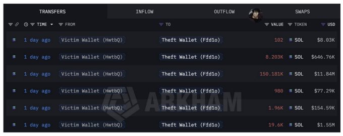 A screenshot from ARKHAM Intelligence showing six SOL transfers from a "Victim Wallet (HwtB0)" to a "Theft Wallet (Fddio)" occurring 1 day ago, with values ranging from 102 to 150,181 SOL (totaling over $14.2M). The image illustrates the post's claim that a hacker stole 181K SOL (~$14.2M) from the victim wallet before selling and bridging the funds.