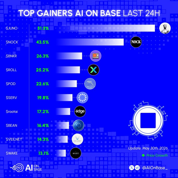 The image features a bar graph displaying top gainers AI on Base, with each bar representing a different project or platform. The height of each bar corresponds to the percentage increase or decrease in its value compared to the previous day. There are several projects represented by the bars such as Nock, BNOK, and EdgeAI. Furthermore, there is a price chart at the bottom that shows how much each project has gained on Base.