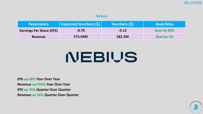 A financial summary for Nebius dated 08.12.2026 showing EPS beat by 83% (-0.12 vs -0.70 expected) and Revenue beat by 1% ($582.3M vs $573.94M expected), with EPS up 68% YoY.