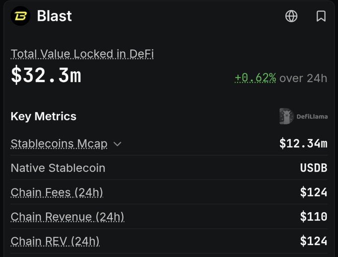 A Blast blockchain statistics dashboard showing 'Total Value Locked in DeFi' at '$32.3m' with a '+0.62% over 24h' increase, and 'Key Metrics' including Stablecoins Mcap, Chain Fees, and Chain Revenue.