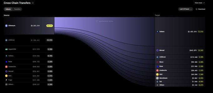 The image displays a Sankey diagram of 24-hour cross-chain transfers, with Ethereum ($1.3B) as the largest source flowing primarily to Solana ($1.1B, 32.91%), while Monad appears as the #2 target destination with $443,870 (13.36%) in inflows—visually supporting the post's claim about Monad's strong cross-chain liquidity attraction.