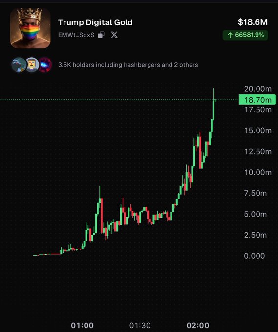 A meme coin called "Trump Digital Gold" (EMWt...SqxS) is shown with a market cap of $18.6M, up 66,581.9%, with its candlestick chart displaying a massive vertical price surge just before 02:00—visually capturing the "scrambling" chaos in the group chat as the token's value rockets upward.