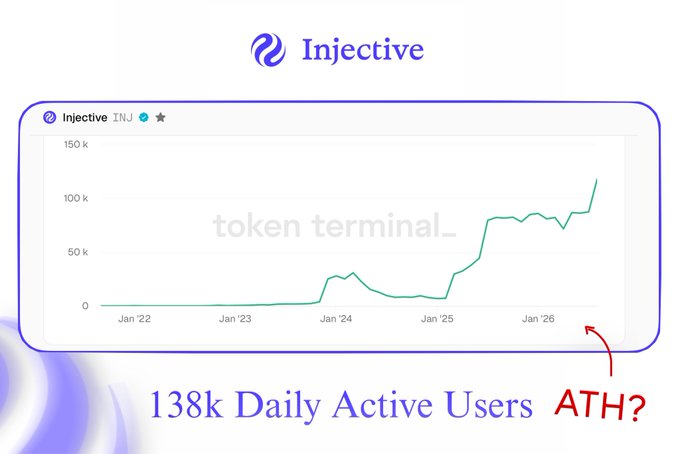 A chart showing 'Injective INJ' token metrics with the text '138k Daily Active Users ATH?' displayed at the bottom.