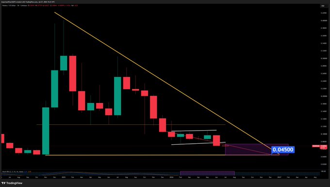 A TradingView candlestick chart showing a descending triangle pattern with a highlighted price level at 0.04500.