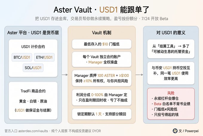The image is an infographic in Chinese titled "Aster Vault · USD1 能跟单了" (Aster Vault · USD1 can now be followed/copied), detailing a new feature on Aster DEX that allows users to deposit USD1 into vaults with a minimum of approximately $10, where managers co-invest 100 ASTER + ≥$100 (keeping ≥10% ownership) to share risk, with profit splits of 0-100% set by the manager on profitable returns. It highlights supported pairs like BTC/USD1, ETH/USD1, and SOL/USD1, plus TradFi commodities (gold, silver, oil with USD1 as margin), noting the feature's significance in expanding USD1's utility beyond settlement to "passive managed hosting funds" while warning of risks like redemption queues and low Beta performance during bull markets.