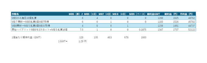 The image shows a table with various numbers, likely representing different data points or statistics. The table appears to be in Japanese, as indicated by the presence of Japanese characters. The numbers are organized into columns, making it easy to compare and analyze the information presented. The text "MB5バッジ欲しいからMB5のみ乱獲続けます" is also visible in the image, which could be a reference or explanation for the numbers displayed on the table.