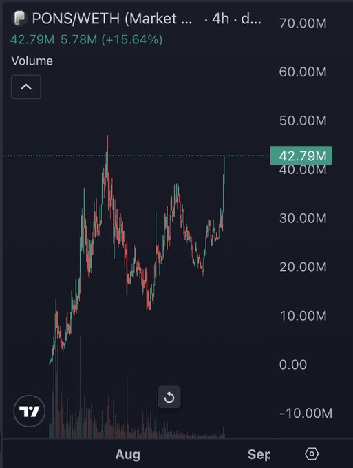 A trading chart on the TradingView app showing the PONS/WETH market pair with a volume of 42.79M and a 15.64% increase, with price movements displayed across August and September.