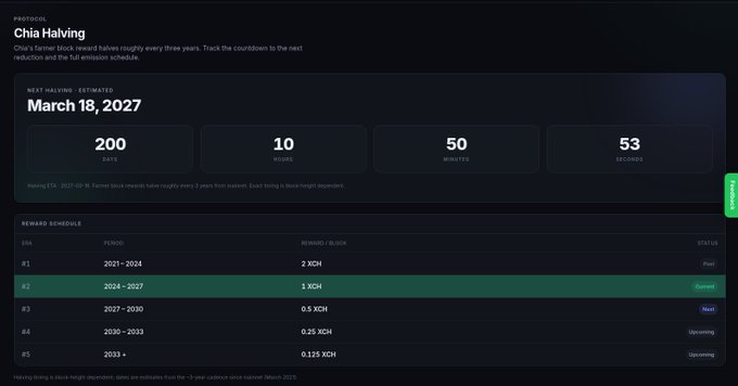 A 'Chia Halving' countdown dashboard from MintGarden showing the next halving estimated for March 18, 2027, with 200 days, 10 hours, 50 minutes, and 53 seconds remaining, along with the reward schedule.