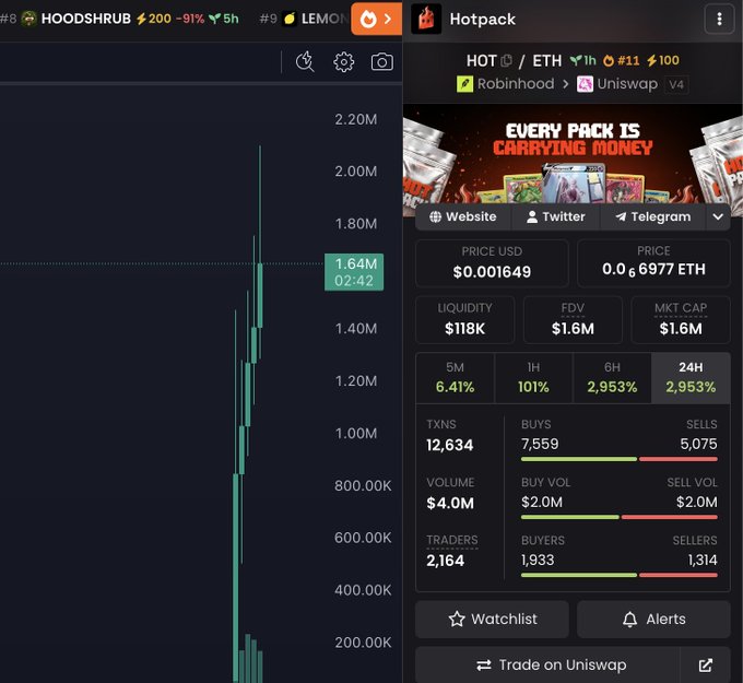 A screenshot showing the HOODSHRUB/LEMO trading pair alongside the Hotpack ($HOT) token page on Ethereum, priced at $0.001649 with a market cap of $1.6M and 24-hour gains of 2,953%, advertised as "Every Pack is Carrying Money" — matching the post's promotion of $HOT as a trading card game project on Robinhood.