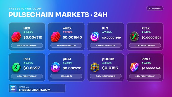 A PulseChain Markets 24H dashboard from TheBestChart.com (dated 20 Aug 2026) shows mostly green gains across assets with PLS leading at +7.06% ($0.00001369) alongside PLSX (+8.19%) and HEX (+6.26%), visually confirming the post's claim that $PLS is the strongest PulseChain performer at that moment.