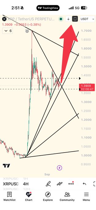 A TradingView chart of XRP/USDT perpetual futures showing price action with a large red arrow pointing upward, displaying a price of 1.3909.