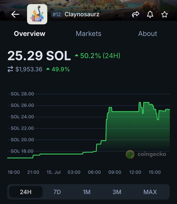 The image is a CoinGecko price chart for the Claynosaurz (#12) NFT collection, showing a price of 25.29 SOL ($1,953.36) with a notable 50.2% gain in the past 24 hours. The chart visualizes the post's claim of "big sweeps," depicting a sharp price surge from around 17 SOL to 25 SOL between July 14 and 15, supporting the narrative of a turning point for Solana NFTs.