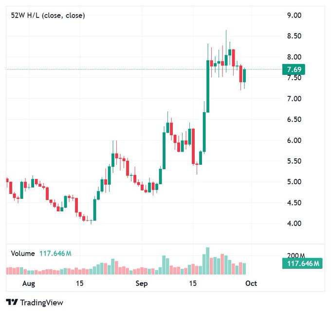 A TradingView 52-week candlestick chart showing price action from August through October with a current price near 7.69 and a trading volume of 117.646M shares.