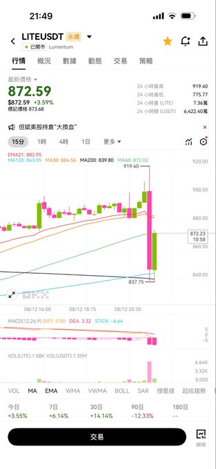 A screenshot of a crypto trading app displaying LITE/USDT at $872.59 with a 3.59% gain, showing a sharp volatile price spike on a 15-minute candlestick chart. The image illustrates the "wild battlefield of altcoin chaos" referenced in the post, capturing the intense price swings and trading energy characteristic of cryptocurrency markets.