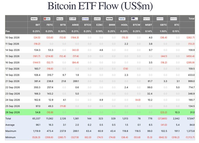 A data table titled 'Bitcoin ETF Flow (US$m)' displays daily inflow and outflow figures for various funds including IBIT, FBTC, BITB, ARKB, and others, with dates ranging from '10 Sep 2026' to '26 Sep 2026' and totals in millions at the bottom.