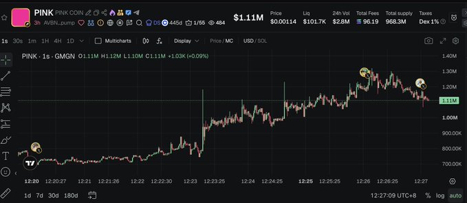 A trading chart on GMGN shows the PINK token's price action from 12:20 to 12:27 UTC, with the price reaching $1.12M at its peak before settling at $1.11M (+1.03%), corresponding to the post's claim of a 54x pump to 1.23M.