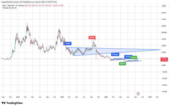 A TradingView chart of AVAX/USDT displaying a triangle technical analysis pattern with multiple 'Target' labels marked in blue, green, and red.