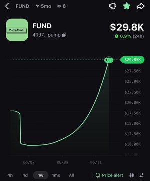 The image shows a graph of the price of an investment fund over time. The fund's value has been increasing steadily from 6/17/16 at $37.95K to 9/26/19, reaching $2,859.75. The graph displays how much money was gained during this period and what day it was when the gains started. In the post, it seems that someone is considering investing in a pump fund with Rj7p and another pump fund on SELL.