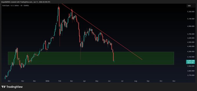 The image shows a graph depicting an upward-sloping trend for the cryptocurrency $4k, which suggests that its value has been increasing over time. The Bitcoin chart itself displays a downward slope, indicating that the price of Bitcoin has been decreasing recently. This information might be useful for investors and traders who are monitoring the performance of different cryptocurrencies or studying trends in the market.