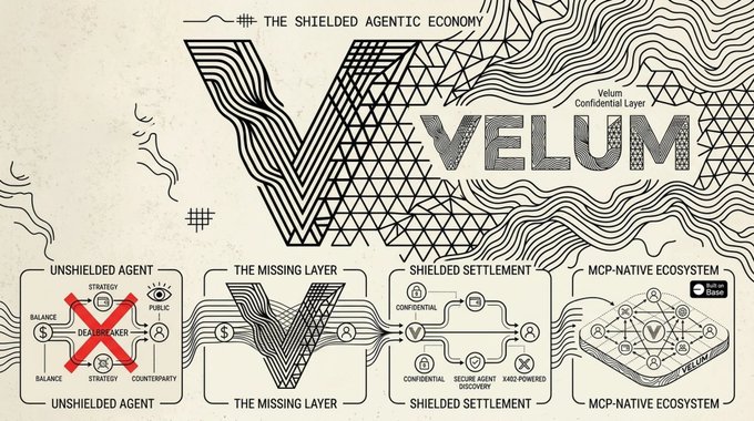 In the image, there's a poster with a logo of the word "VELUM" written above it. The title of the image reads "The agentic economy just went live on @base. But all of it is public... Every balance, counterparty, and strategy, broadcast to anyone watching the chain". The text indicates that this economy has an open market system where every transaction, including balances and strategies, are freely accessible for viewers who watch the post.