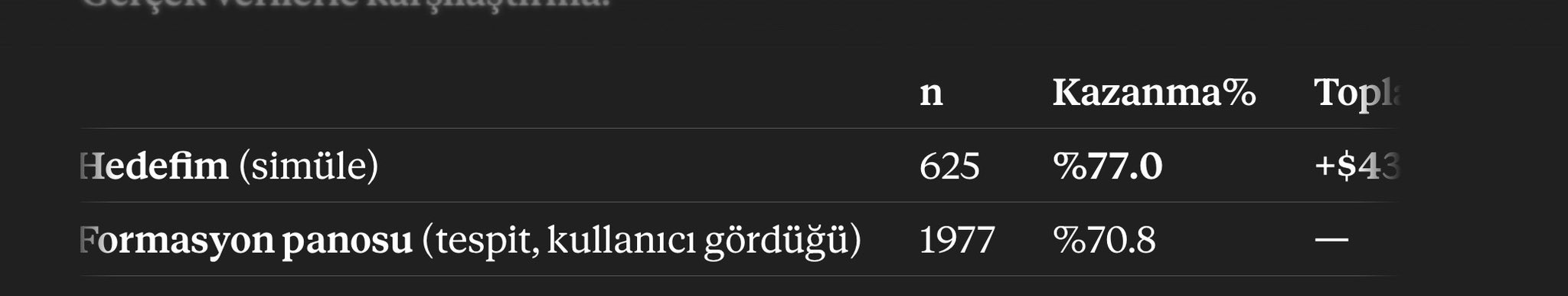 Turkish-language table comparing prediction methods showing 'Hedefim (simüle)' with 625 samples and 77.0% win rate vs 'Formasyon panosu' with 1977 samples and 70.8% win rate.