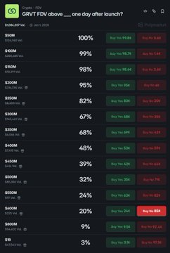A screenshot of a Polymarket prediction page showing GRVT FDV odds one day after its launch, with $100M leading at 100% probability followed by $50M at 99% and $70M at 98%, suggesting the market expects the token to list at a relatively modest fully diluted valuation despite its 1B total supply.