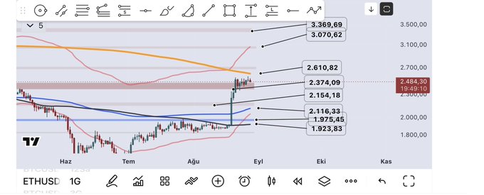A TradingView daily chart for ETHUSD showing multiple moving averages with labeled price levels and pivot points, with the current price near 2,484.30.