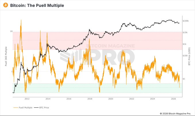 The image shows a Bitcoin Magazine Pro chart titled "Bitcoin: The Puell Multiple," displaying the Puell Multiple (orange line) against BTC Price (black line) from 2012 to 2026, with the metric currently sitting in a low historical zone near the green band around $1k-$10k price levels. The caption "But it will drop a bit lower Quinten" suggests the poster expects the Puell Multiple to decline further before a potential Bitcoin bottom, as the indicator currently appears to be approaching but not yet reaching its lowest historical values.