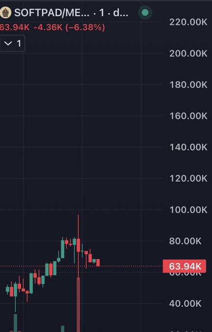 A trading chart for 'SOFTPAD/ME... · 1 · d...' showing a value of 63.94K, down -4.36K or -6.38%, with red and green candlesticks on a dark background.