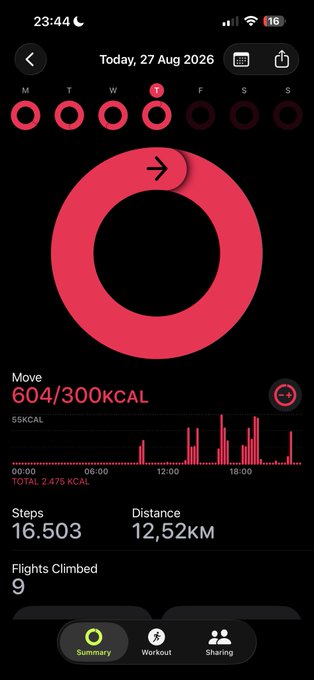 An iPhone screenshot of the Apple Fitness app shows a Move ring progress of '604/300 KCAL', 16,503 Steps, 12.52 KM Distance, and 9 Flights Climbed, dated 'Today, 27 Aug 2026'.