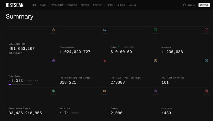 The image shows a screenshot of a trading dashboard from a financial trading platform called IOSTSCAN, which is designed for users' ease of use and understanding. The screen displays various transaction information such as balances, transactions, prices, and more. There are also different charts available within the dashboard to help traders visualize the data in a clear and organized manner. In the background, there's a text that reads "A block explorer is more than just a tool". This highlights how the platform provides a more accessible way of exploring and understanding the network compared to other tools out there. The caption also mentions an upgrade for the IOSTSCAN UI, indicating that new features or improvements have been added to enhance user experience further.