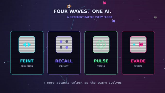 A retro-style graphic titled 'FOUR WAVES. ONE AI.' with subtitle 'A DIFFERENT BATTLE EVERY FLOOR', showcasing four attack types: FEINT (Deduction), RECALL (Memory), PULSE (Timing), and EVADE (Spatial).