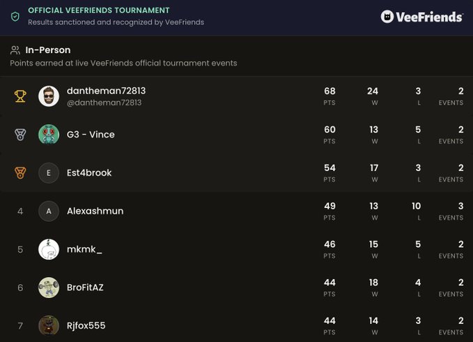 A leaderboard for the Official VeeFriends Tournament's In-Person division shows dantheman72813 leading with 68 points, followed by G3 - Vince (60 PTS) and Est4brook (54 PTS), each having competed in 2-3 events with varying win-loss records.