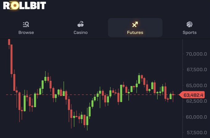 A Rollbit Futures trading chart for Bitcoin shows the price holding steady around $63,482.4, with a recent consolidation zone visible between roughly $60,000 and $67,500, indicating that despite the user selling, the market remained range-bound and slightly upward—making the trading fee worthwhile.