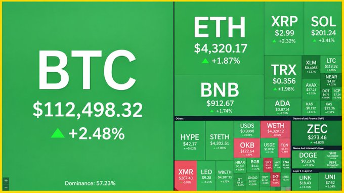 A cryptocurrency market overview showing BTC at $112,498.32 (+2.48%, 57.23% dominance), ETH at $4,320.17, BNB at $912.67, along with other major altcoins including XRP, SOL, and ADA.