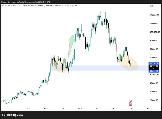 A weekly Bitcoin/USD chart on TradingView (dated June 26, 2026) shows BTC trading at $59,957.77, with a blue horizontal zone highlighted between approximately $54,646.19 and $60,574.32, illustrating the price returning to the breakout area from which it previously rallied to its historic peak. Orange ovals and a green arrow emphasize the prior accumulation base and breakout, aligning with the post's analysis that a weekly close inside this zone targets $54K support, while a close above it could trigger a temporary rebound.