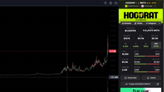 A trading chart displays the HOODRAT/WETH token pair with a market cap of $9.7M, showing a recent price spike to 9.73M (up 370% in 24H) with 2,148 traders and 1,599 buyers. The volatile price action illustrates the risky nature of meme coin trading described in the post, where the user bought at 3M, sold at 4M for profit, and anticipates further gains over the next couple of days.