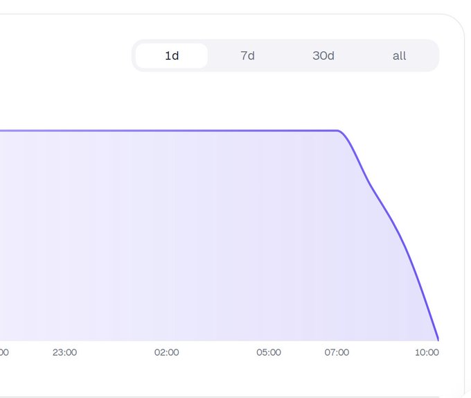 A simple line graph showing a flat line that sharply declines between 07:00 and 10:00, with time-range tabs (1d, 7d, 30d, all) at the top.