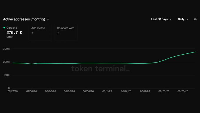 A Token Terminal dashboard showing Cardano's active addresses chart at 276.7K monthly, with a line graph trending upward over the last 30 days.