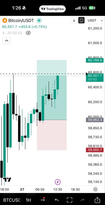 The image shows a TradingView 1-hour chart for Bitcoin/USDT (BTCUSD), with the price at 60,557.7 (+0.75%) and recent highs near 60,766.8. A highlighted long trade setup is visible, showing an entry around 59,962 with a stop loss near 59,560.7—aligning with the post's update to trail the stop loss to breakeven and let the trade ride.