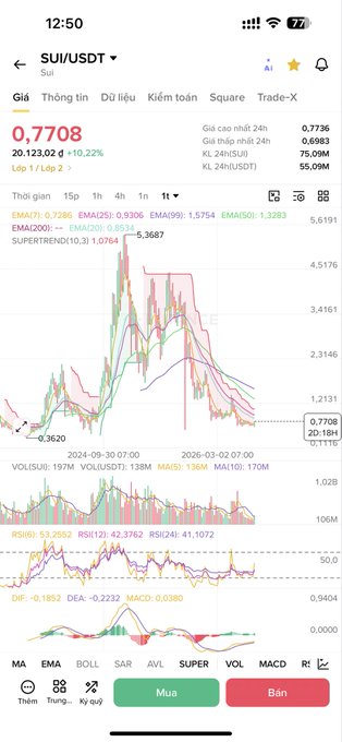 A cryptocurrency trading chart on a mobile app showing SUI/USDT pair with current price 0.7708, up 10.22%, and various technical indicators.