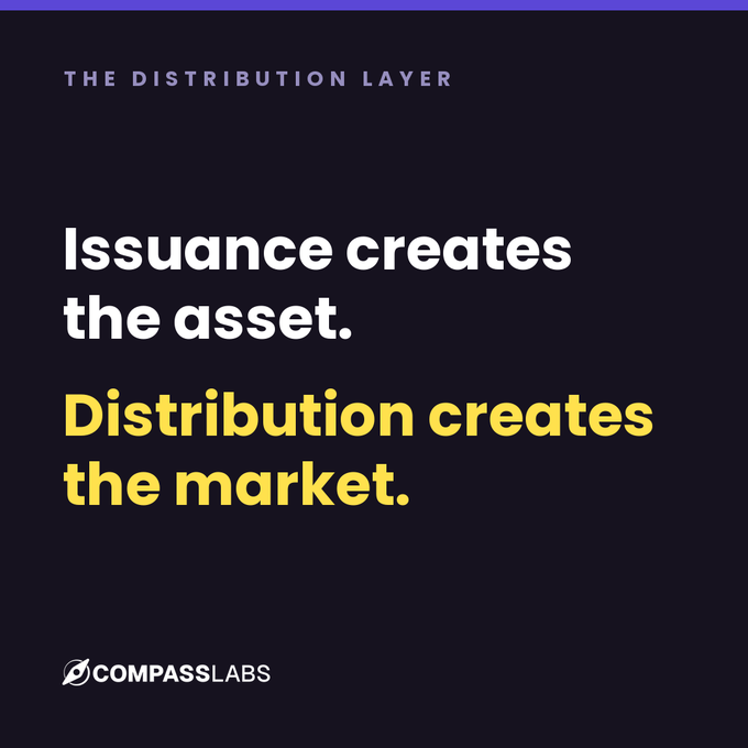 A dark graphic titled "THE DISTRIBUTION LAYER" by Compass Labs displays the quote: "Issuance creates the asset. Distribution creates the market."