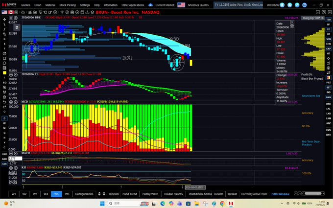 This stock chart displays the trading activity for BRUN on August 7, 2026, with a descending blue ribbon and a bearish yellow candle. The chart shows various technical indicators including MACD and RSI.