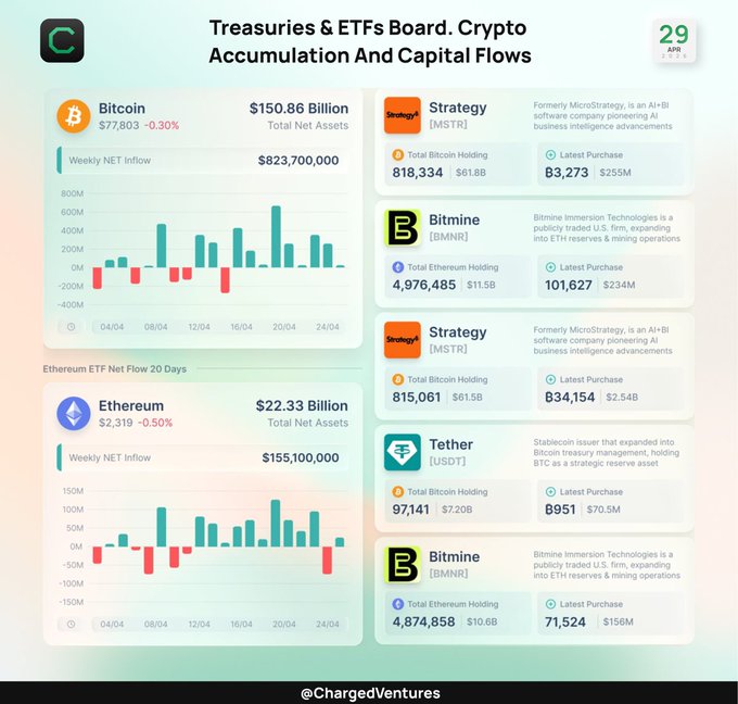 A financial dashboard titled 'Treasuries & ETFs Board. Crypto Accumulation And Capital Flows' showing data for Bitcoin ($150.86 Billion, -0.30%) and Ethereum ($22.33 Billion, -0.50%), along with holdings for Strategy [MSTR], Bitmine [BMNR], and Tether [USDT].