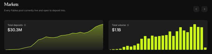 A screenshot of the Fables Markets dashboard displays two key metrics: "Total deposits" of $30.3M shown as a steadily rising line graph, and "Total volume" of $1.1B depicted as growing green bar chart. The image visually supports the post's claim about TVL reaching new highs, showcasing the platform's growth in deposits and trading volume.
