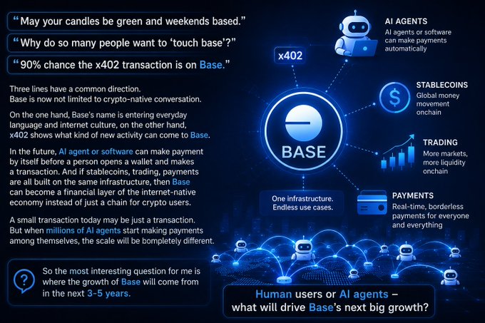 An infographic about the Base blockchain network, discussing AI agents, stablecoins, trading, and payments, with a central Base logo and quotes about transactions on Base.