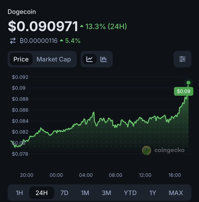 A CoinGecko chart showing Dogecoin's price at $0.090971, up 13.3% in 24 hours, with a BTC price of B0.00000116 (up 5.4%).